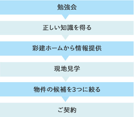 勉強会 正しい知識を得る 彩建ホームから情報提供 現地見学 物件の候補を3つに絞る ご契約